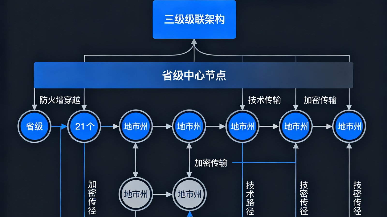 某省级政务云平台部署PA国际厅的视频会议系统架构示意图，展示了从省级中心到21个地市州的三级级联架构，标注了防火墙穿越和加密传输的技术细节。